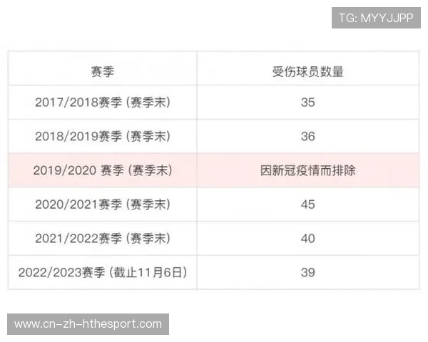 五大联赛主力伤缺球队战力大打折扣，5大联赛球队